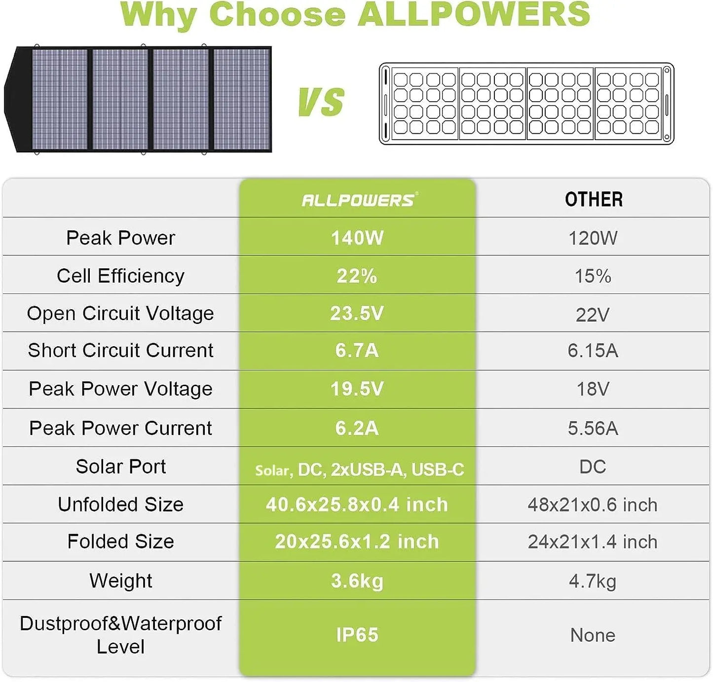 Allpowers Foldable Solar Panel Compatible With Power Stations